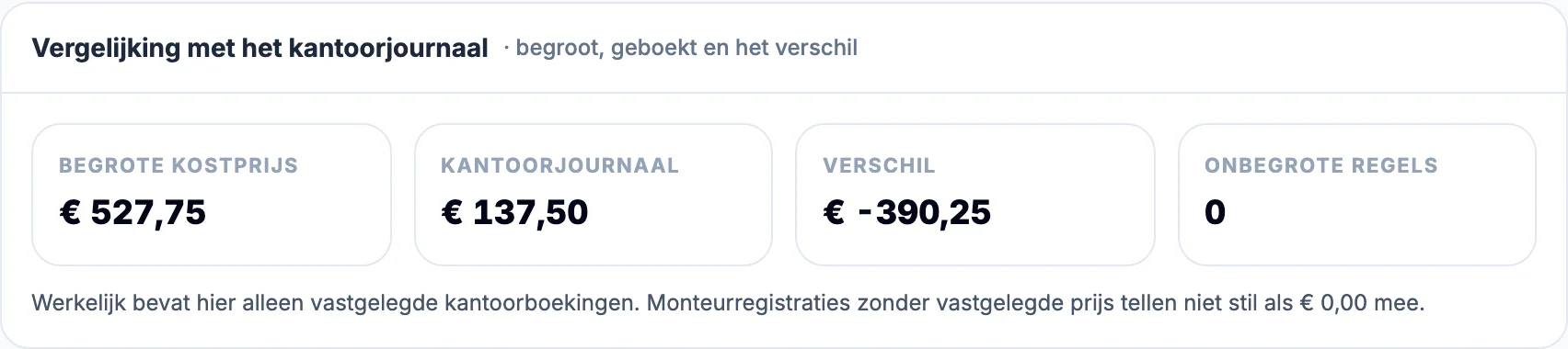 Vergelijking van 527,75 euro begrote kostprijs met 137,50 euro geboekt in het kantoorjournaal; ongeprijsde monteurregistraties tellen niet als nul